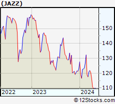 Stock Chart of Jazz Pharmaceuticals plc