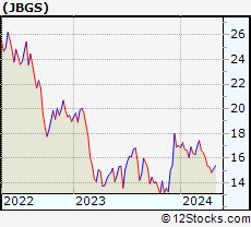 Stock Chart of JBG SMITH Properties