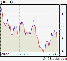 Stock Chart of JetBlue Airways Corporation