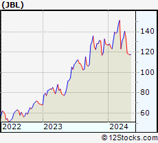 Stock Chart of Jabil Inc.