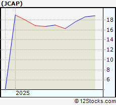 Stock Chart of Jefferson Capital Inc