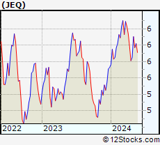 Stock Chart of Japan Equity Fund