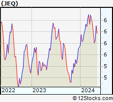 Stock Chart of Japan Equity Fund