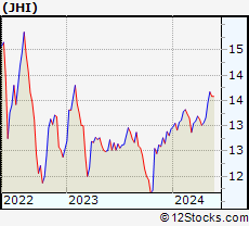 Stock Chart of John Hancock Investors Trust