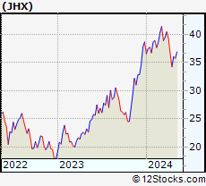 Stock Chart of James Hardie Industries plc