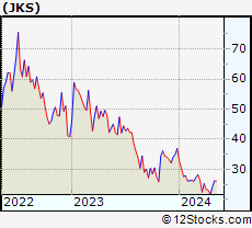 Stock Chart of JinkoSolar Holding Co., Ltd.