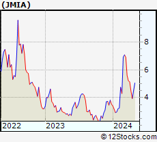 Stock Chart of Jumia Technologies AG