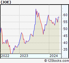 Stock Chart of The St. Joe Company