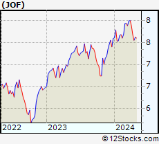 Stock Chart of Japan Smaller Capitalization Fund, Inc.