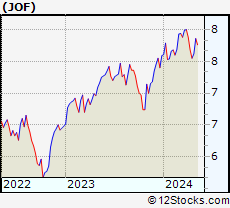 Stock Chart of Japan Small Cap Fund