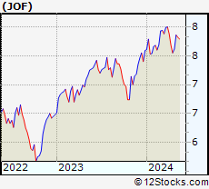 Stock Chart of Japan Small Cap Fund