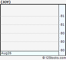 Stock Chart of Joy Global Inc.