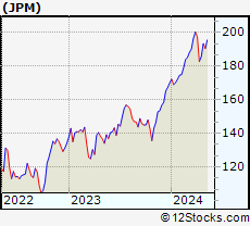 Stock Chart of JPMorgan Chase & Co.