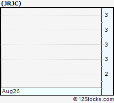 Stock Chart of China Finance Online Co. Limited