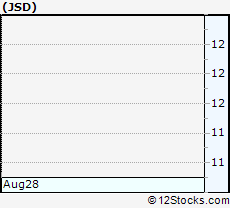 Stock Chart of Nuveen Short Duration Credit Opportunities Fund