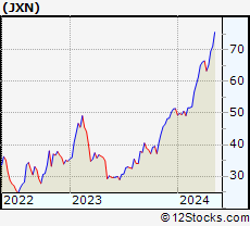 Stock Chart of Jackson Financial Inc.
