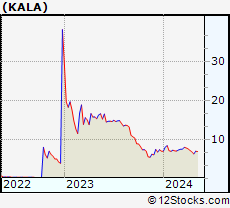 Stock Chart of Kala Pharmaceuticals, Inc.
