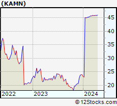 Stock Chart of Kaman Corporation