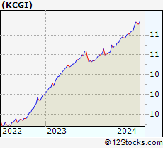 Stock Chart of Kensington Capital Acquisition Corp. V