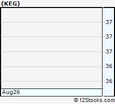 Stock Chart of Key Energy Services, Inc.