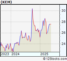 Stock Chart of KEMET Corporation