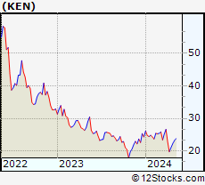 Stock Chart of Kenon Holdings Ltd.