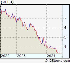 Stock Chart of Kentucky First Federal Bancorp
