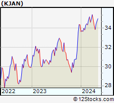 Stock Chart of Innovator Russell 2000 Power Buffer ETF January