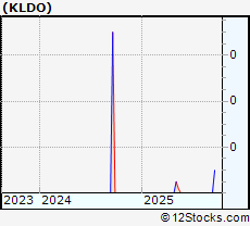 Stock Chart of Kaleido BioSciences, Inc.