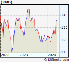 Stock Chart of Kimberly-Clark Corporation