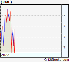 Stock Chart of Kayne Anderson Midstream/Energy Fund, Inc.