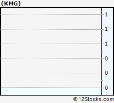 Stock Chart of KMG Chemicals, Inc.