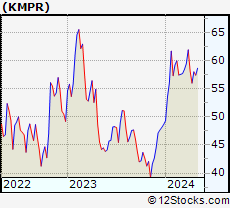Stock Chart of Kemper Corporation