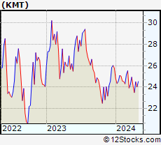 Stock Chart of Kennametal Inc.