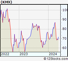 Stock Chart of CarMax, Inc.