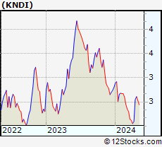 Stock Chart of Kandi Technologies Group, Inc.
