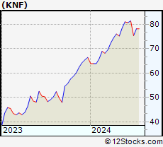 Stock Chart of Knife River Corporation