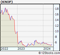 Stock Chart of KNOT Offshore Partners LP