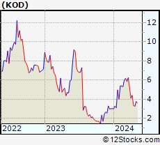 Stock Chart of Kodiak Sciences Inc.