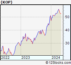 Stock Chart of Koppers Holdings Inc.