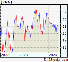 Kite Stock Chart