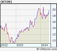 Stock Chart of Kratos Defense & Security Solutions, Inc.