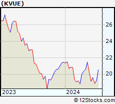 Stock Chart of Kenvue Inc.