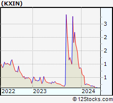 Stock Chart of Kaixin Auto Holdings