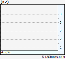 Stock Chart of KongZhong Corporation