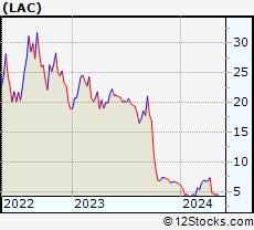 Stock Chart of Lithium Americas Corp.