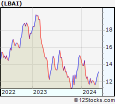 Stock Chart of Lakeland Bancorp, Inc.