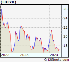 Stock Chart of Liberty Global plc