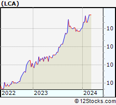 Stock Chart of Landcadia Holdings II, Inc.