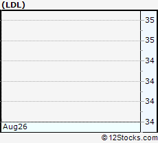 Stock Chart of Lydall, Inc.